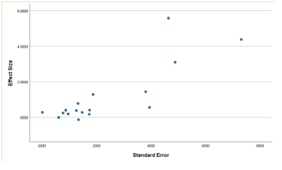 Figure 2. Funnel plot for the standard error on the average effect size